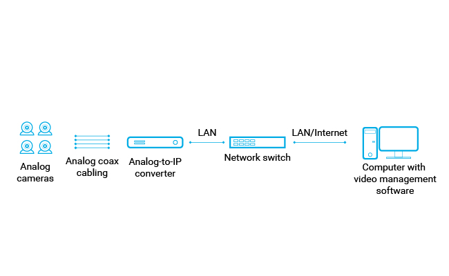 Analog CCTV Camera to IP Camera