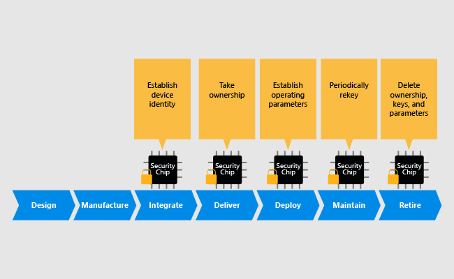 Product Lifecycle Management Solution for Internet of Things Home Security Privacy